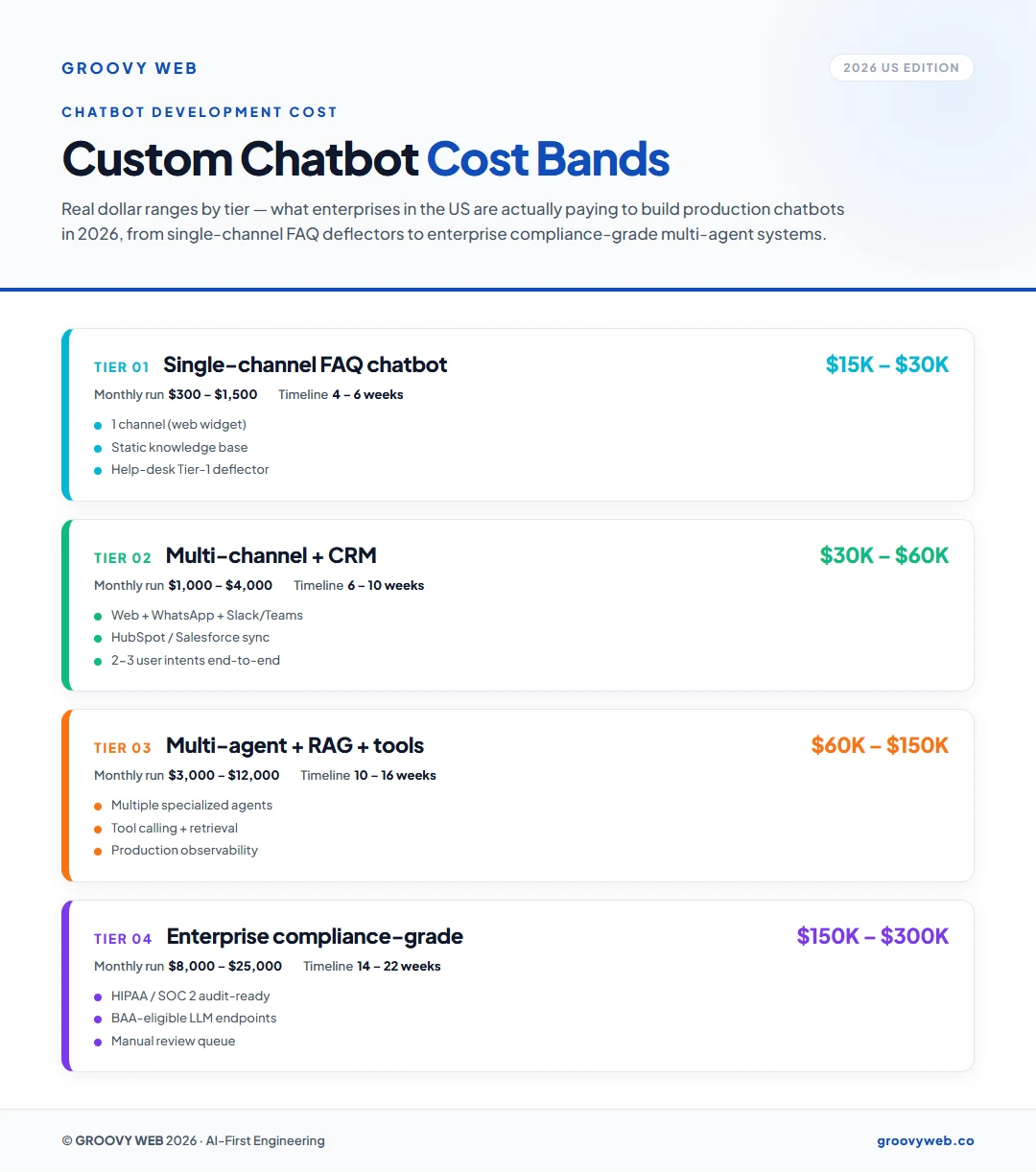 Custom chatbot development cost tiers 2026 — 4-tier breakdown showing FAQ bot $15-30K, multi-channel $30-60K, multi-agent RAG $60-150K, and enterprise compliance-grade $150-300K with build cost, monthly run, and timeline per tier