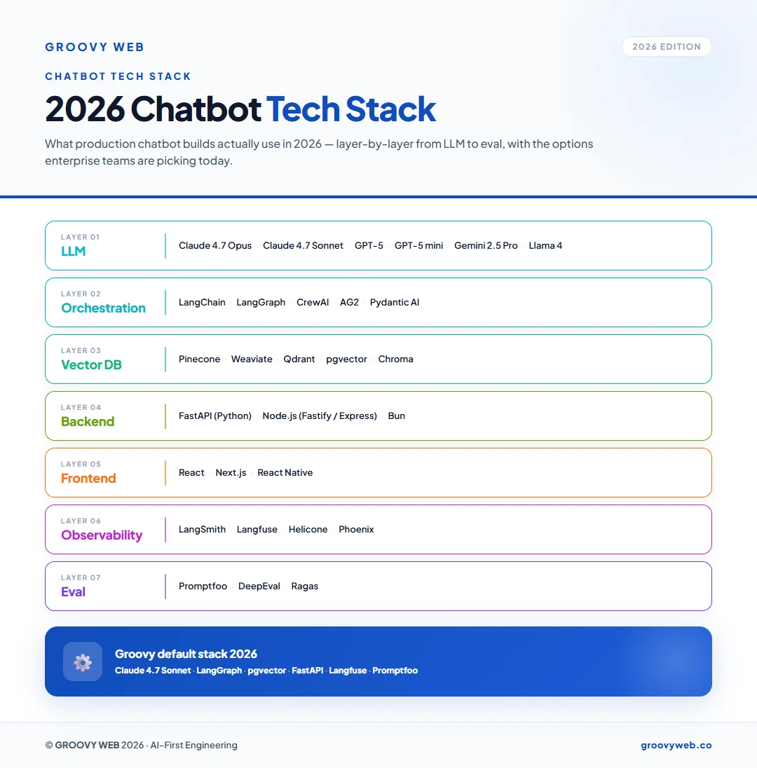 2026 chatbot tech stack — 7-layer architecture covering LLM (Claude 4.7, GPT-5, Gemini 2.5, Llama 4), orchestration (LangChain, LangGraph, CrewAI), vector DB (Pinecone, Weaviate, pgvector), backend (FastAPI, Node.js, Bun), frontend (React, Next.js, React Native), observability (LangSmith, Langfuse, Helicone), and eval (Promptfoo, DeepEval, Ragas)