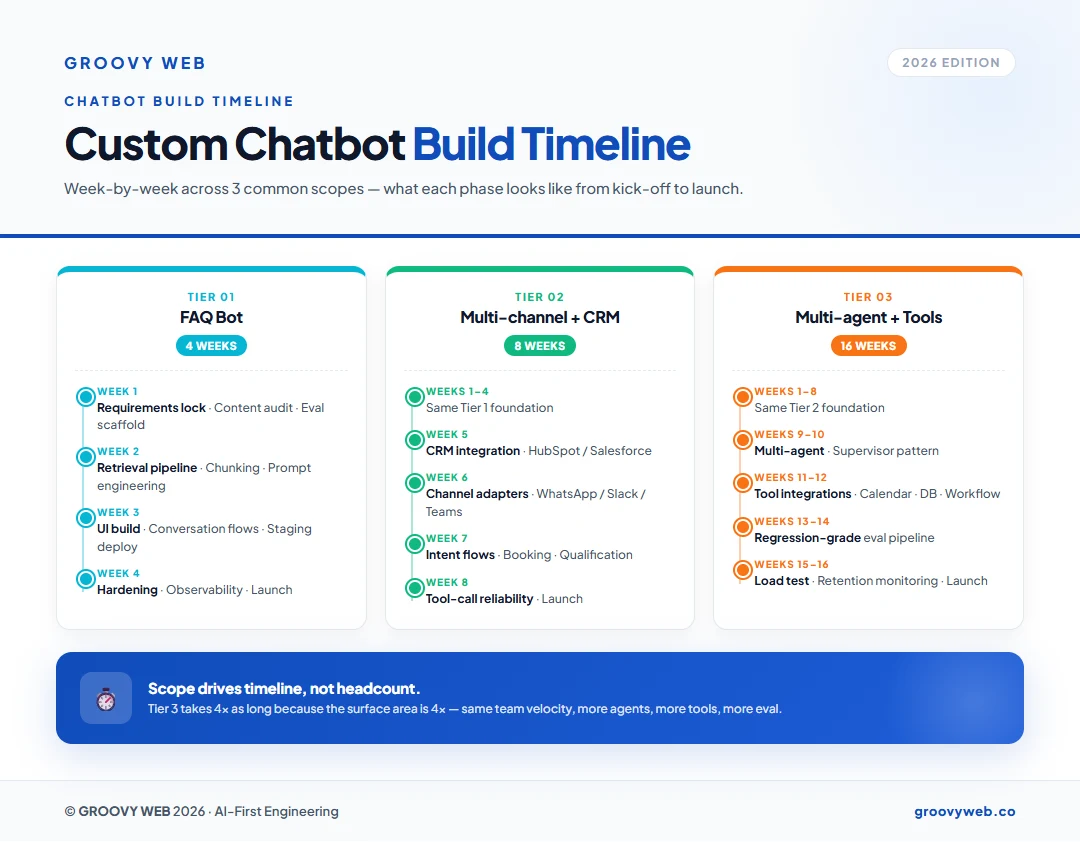 Custom chatbot build timeline 2026 — three parallel week-by-week timelines comparing Tier 1 FAQ bot (4 weeks), Tier 2 multi-channel CRM (8 weeks), and Tier 3 multi-agent with tools (16 weeks) with milestones per week