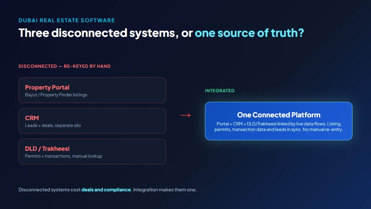 Diagram comparing three disconnected Dubai real estate systems (property portal, CRM, and DLD/Trakheesi requiring manual re-entry) against one integrated platform where portal, CRM and government systems are linked by live data flows with no manual re-entry