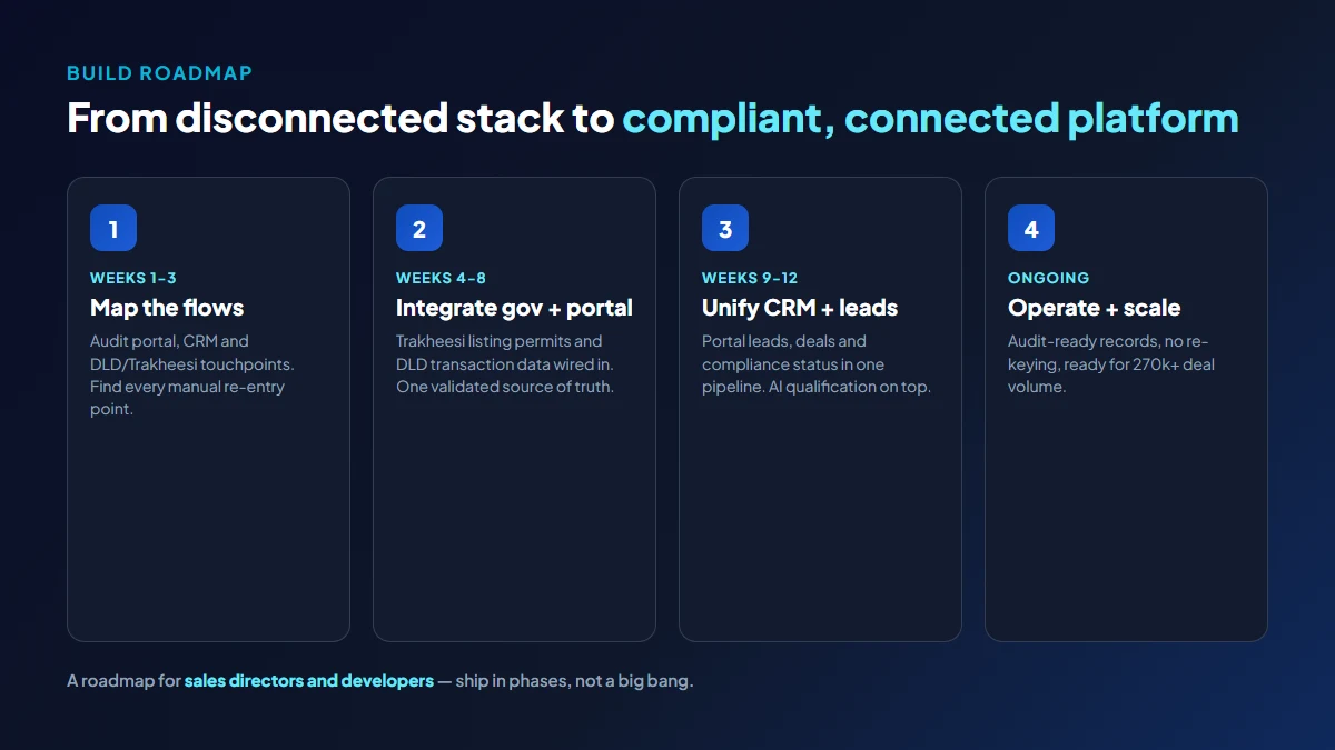 Four-phase build roadmap for connecting a Dubai real estate stack: weeks 1-3 map the data flows, weeks 4-8 integrate DLD and Trakheesi government systems, weeks 9-12 unify CRM and leads, then operate and scale for 270k+ deal volume