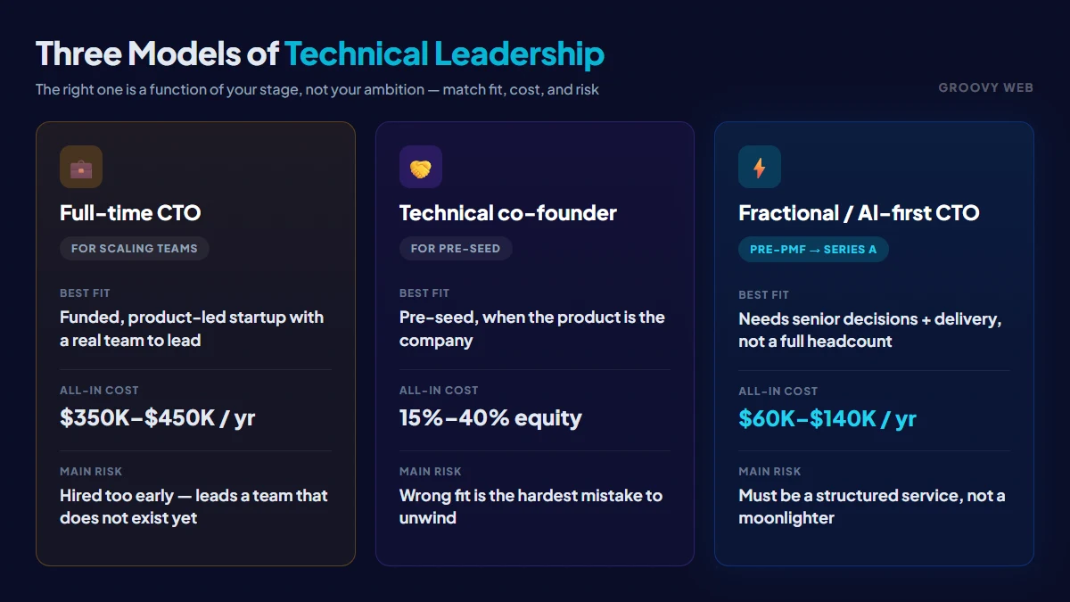 Three models of technical leadership compared — full-time CTO, technical co-founder, and fractional AI-first CTO by best fit, all-in cost, and main risk