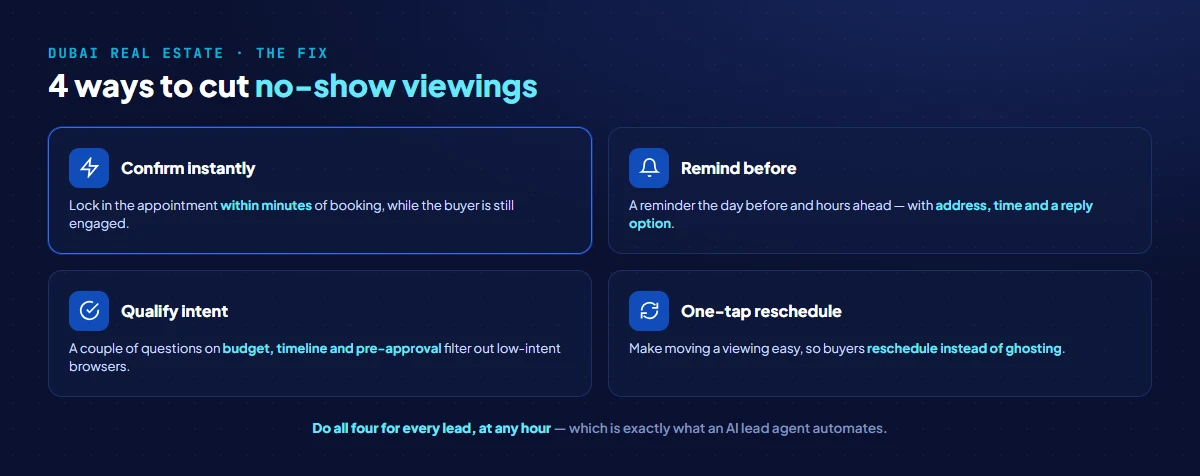 Four ways Dubai brokers cut no-show viewings: confirm the booking instantly, send a reminder before the viewing, qualify the buyer's intent, and make rescheduling one tap instead of a cancellation