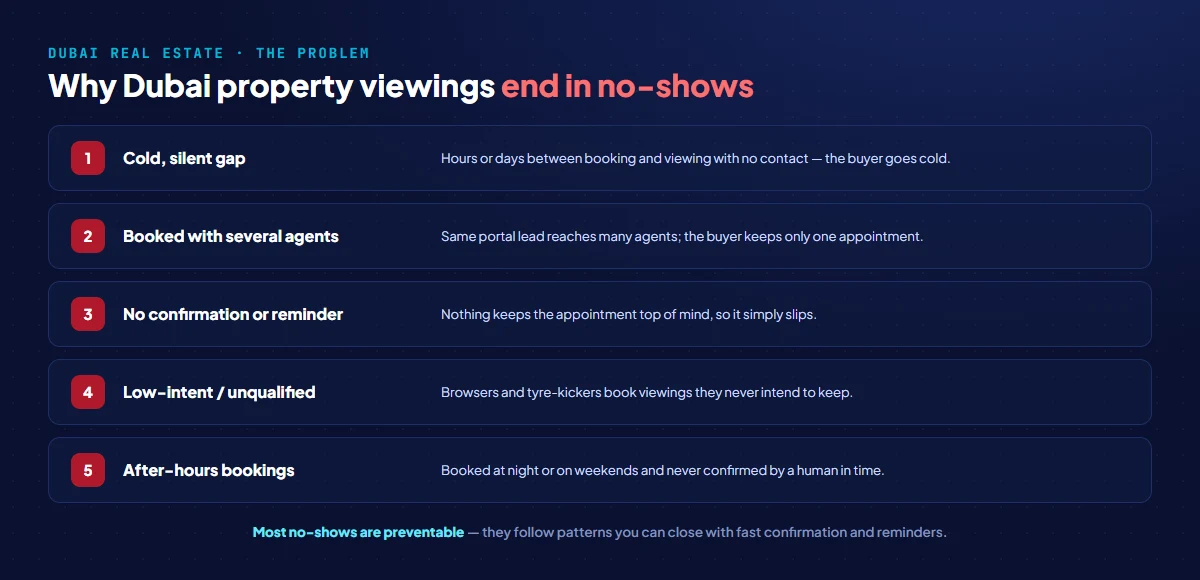 Why Dubai property viewings end in no-shows: a cold silent gap between booking and viewing, buyers who booked with several agents at once, no confirmation or reminder, unqualified or low-intent leads, and after-hours bookings never confirmed