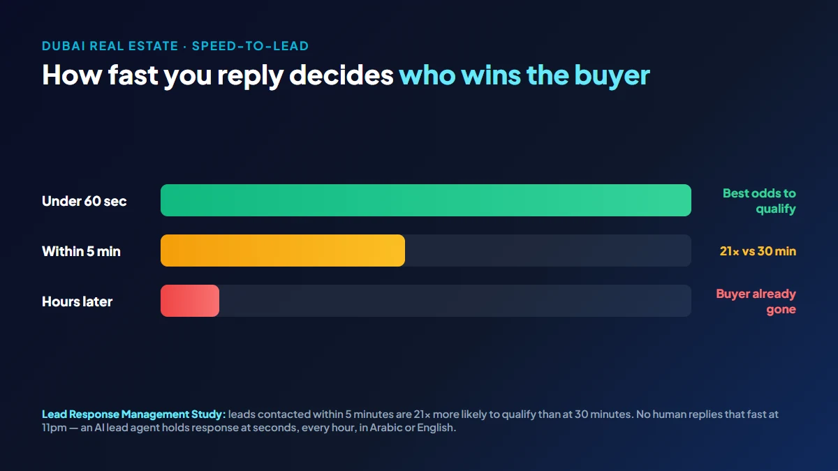 Speed-to-lead decay chart showing how the chance of qualifying a Dubai property lead drops as response time rises from seconds to hours, with an AI lead agent holding response at seconds