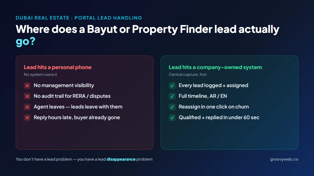 Comparison of a Dubai real estate portal lead handled on a personal phone (no visibility, no audit trail, leads leave with the agent, slow reply) versus a company-owned system (every lead logged and assigned, full AR/EN timeline, one-click reassignment, replied in under 60 seconds)