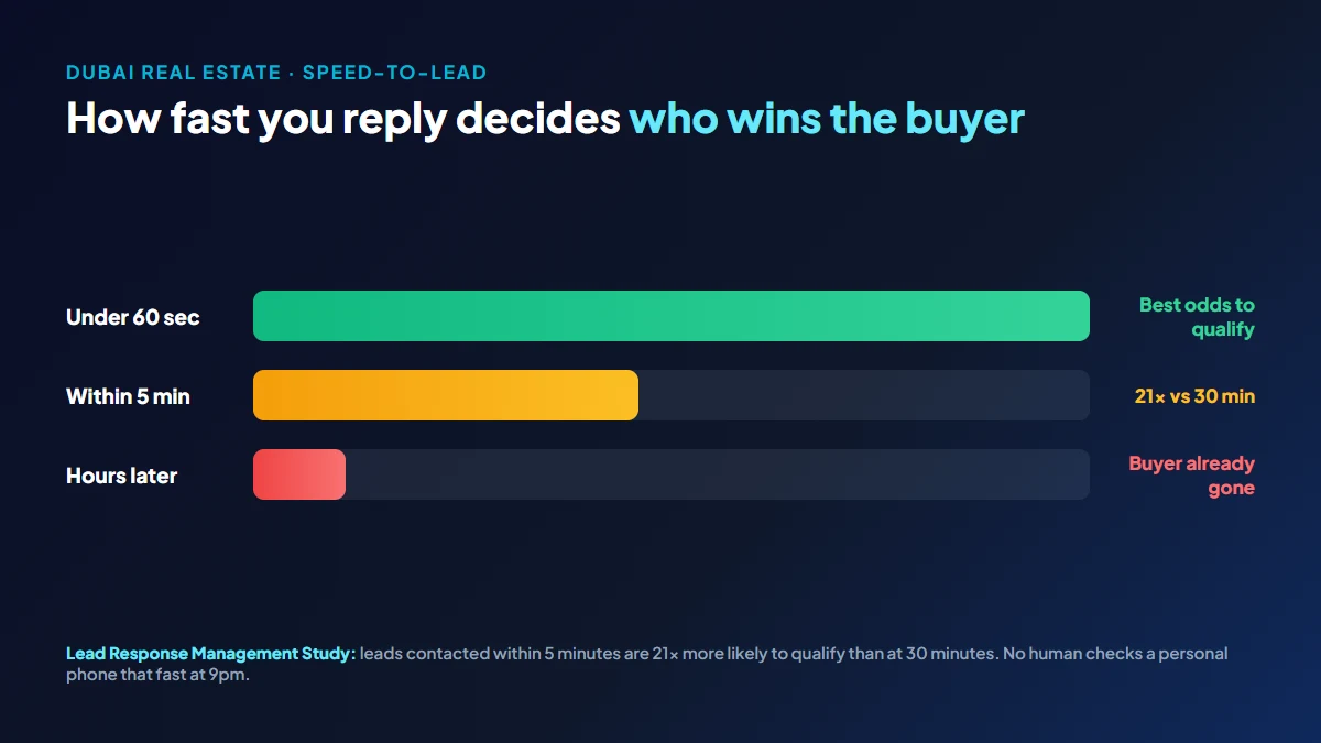 Speed-to-lead chart for Dubai real estate: a lead contacted under 60 seconds has the best odds to qualify, within 5 minutes is 21x more likely to qualify than at 30 minutes, and after hours the buyer has already gone to a faster agency