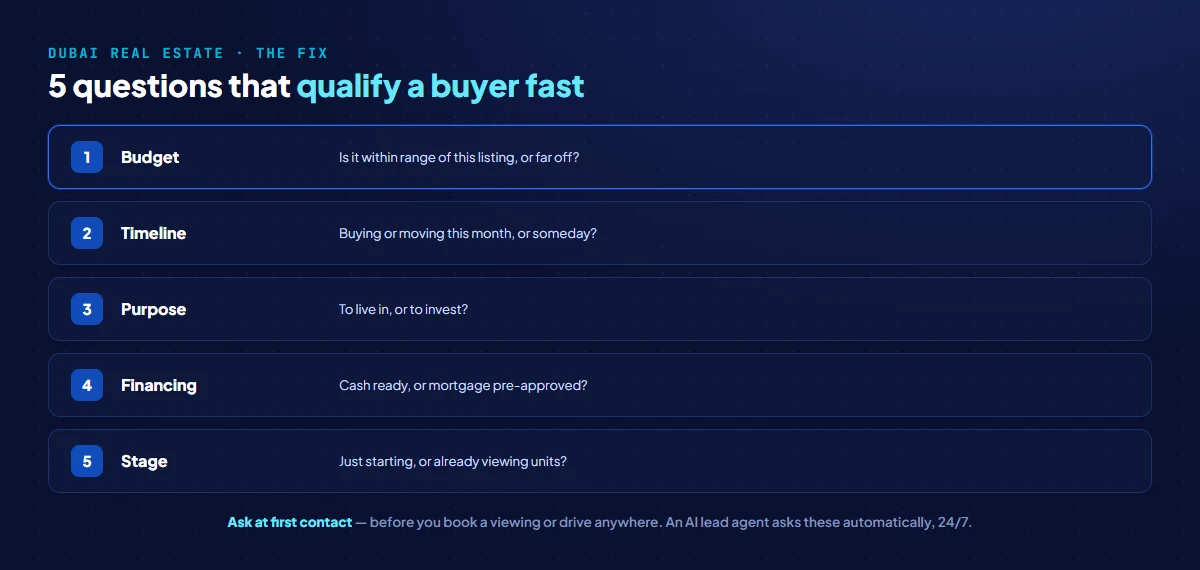 Five questions that qualify a Dubai property buyer fast: what is your budget, what is your timeline to buy or move, are you buying to live in or invest, are you pre-approved or are funds ready, and have you seen other units already