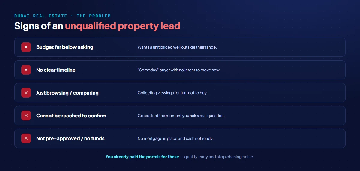Signs of an unqualified Dubai property lead: budget far below the asking price, no clear timeline, just browsing or comparing, cannot be reached to confirm, and not pre-approved or funds not ready