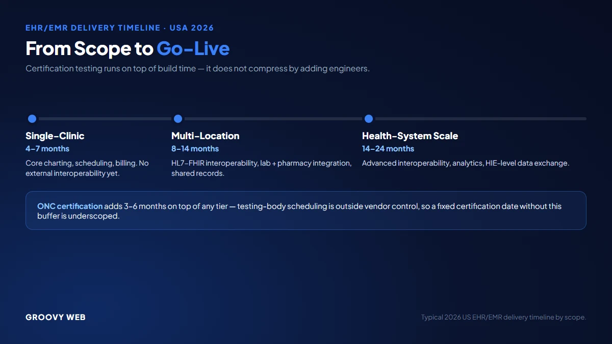EHR build timeline in 2026: single-clinic core 4-7 months, multi-location with interoperability 8-14 months, health-system scale with ONC certification 14-24 months