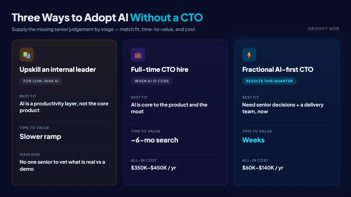 Three operating models for adopting AI without a full-time CTO compared — upskill an internal leader, fractional AI-first CTO partner, and full-time CTO hire — by best fit, time-to-value, and cost