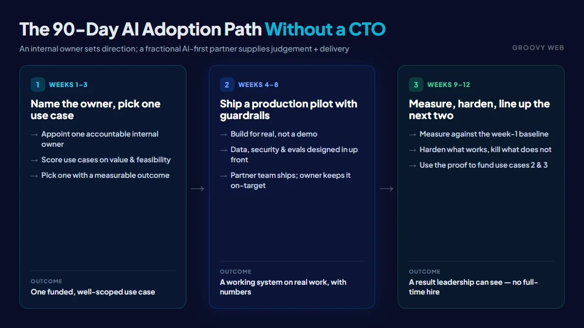 A 90-day AI adoption roadmap for a mid-market company without a CTO: weeks 1-3 name an owner and pick one high-value use case, weeks 4-8 ship a production pilot with guardrails, weeks 9-12 measure, harden, and plan the next two use cases