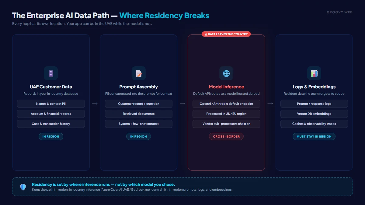Diagram of an enterprise AI data path showing UAE customer data, prompt assembly, model inference location, logs, and embeddings, with the residency boundary marked at each hop