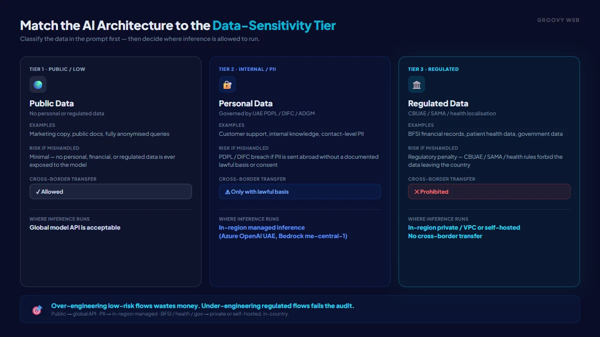 Layered architecture showing in-region managed inference, private VPC inference, and self-hosted models mapped to public, internal, and regulated data-sensitivity tiers for UAE enterprise AI