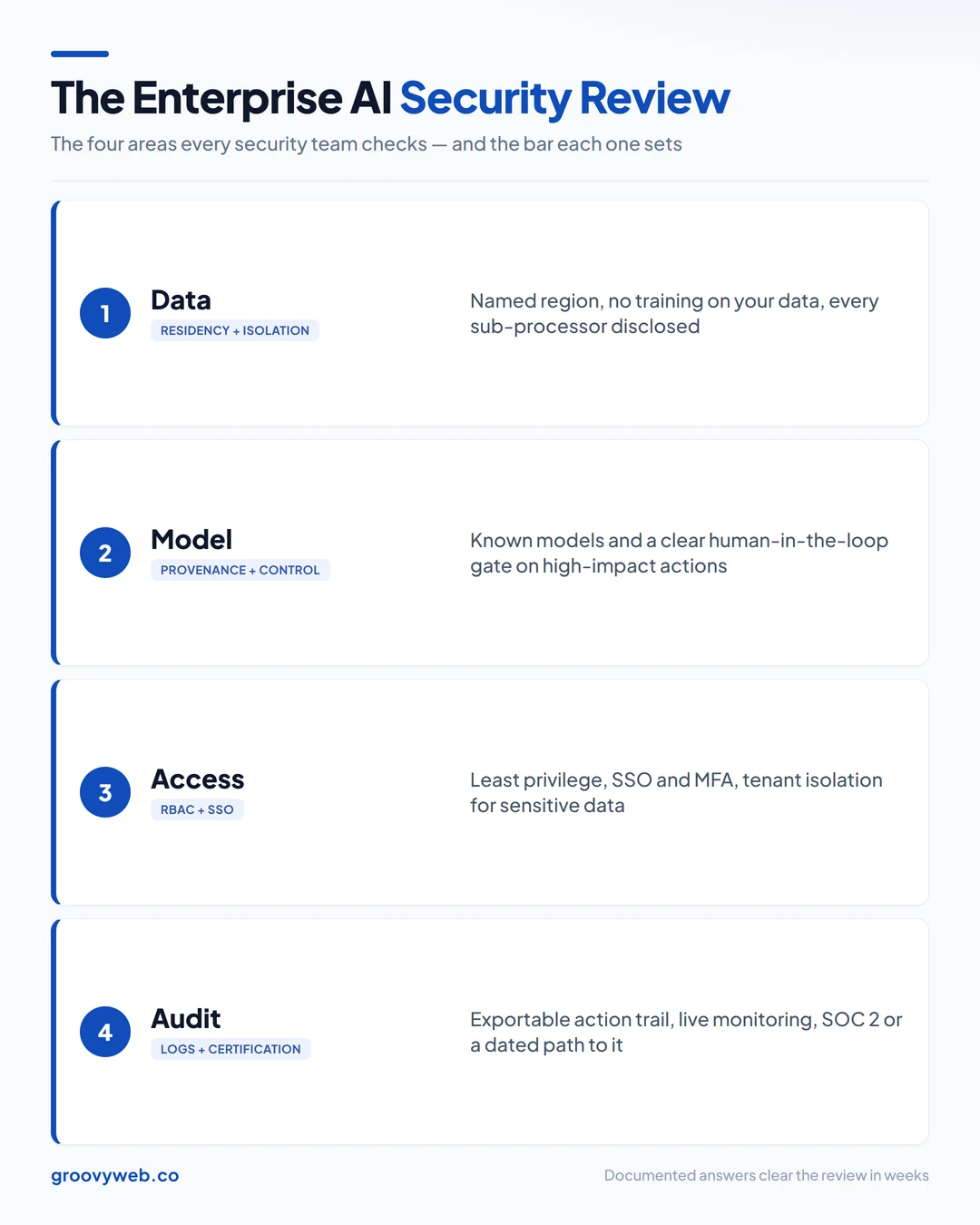 The four-area enterprise AI security review: Data covers residency, training isolation and sub-processors; Model covers provenance and human-in-the-loop; Access covers RBAC, SSO and tenant isolation; Audit covers full action logs, monitoring and SOC 2 certification