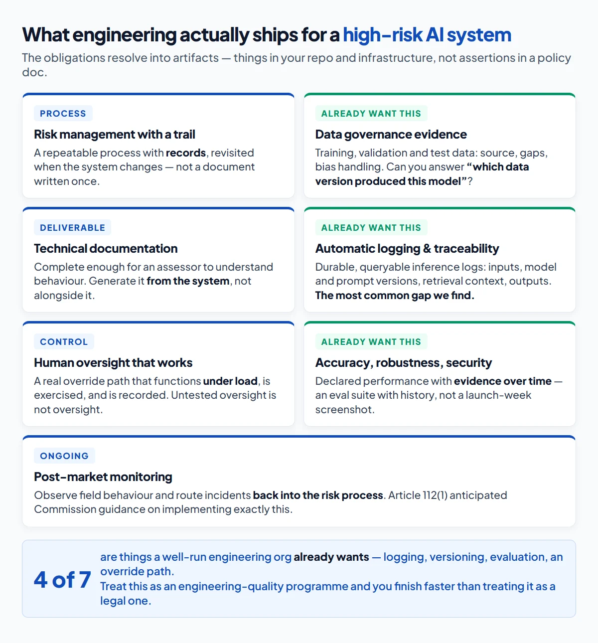 The engineering artifacts required by the EU AI Act for high-risk systems: risk management records, data governance evidence, technical documentation, automatic logging, human oversight controls, accuracy and robustness testing, and post-market monitoring