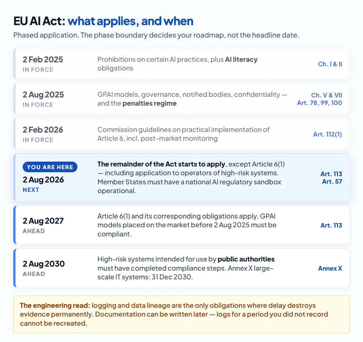 EU AI Act implementation timeline for engineering teams showing what applied in February 2025, August 2025, August 2026 and August 2027, with the governing article for each milestone