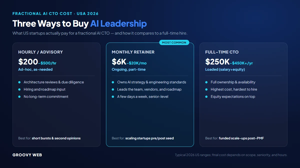 Fractional AI CTO US pricing by engagement model: hourly $200-500, monthly retainer $6K-20K, equity plus reduced cash, and fixed-scope project ranges