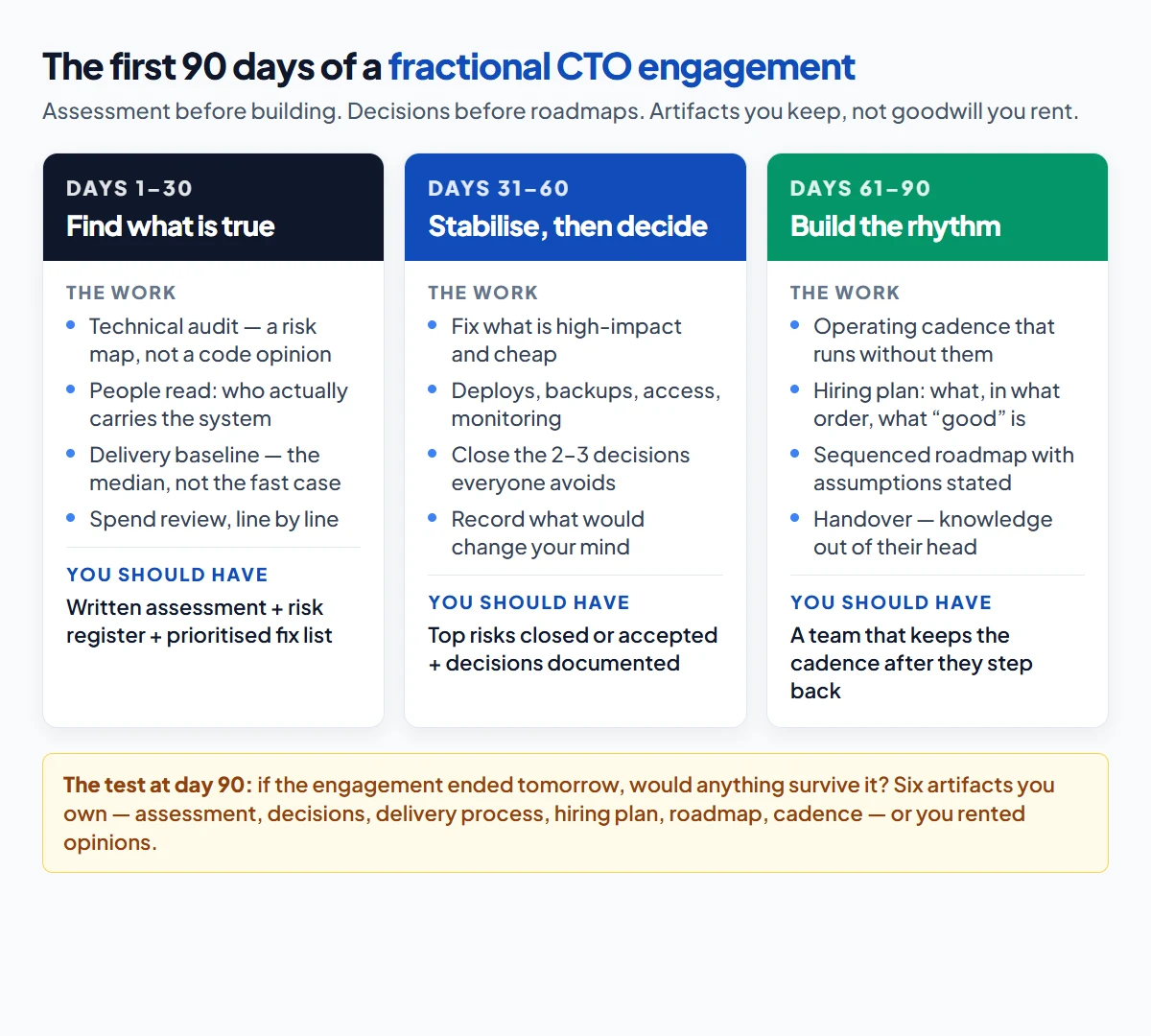 The first 90 days of a fractional CTO engagement broken into three phases: days 1 to 30 assessment, days 31 to 60 stabilise and decide, days 61 to 90 build the operating rhythm, with the artifacts delivered in each phase