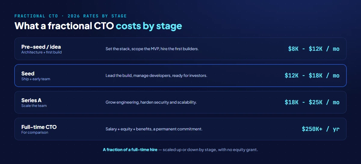 Fractional CTO rates by stage in 2026: pre-seed and idea stage $8K-$12K per month for part-time leadership, seed stage $12K-$18K per month, and Series A $18K-$25K per month, versus a full-time CTO at over $250K a year plus equity