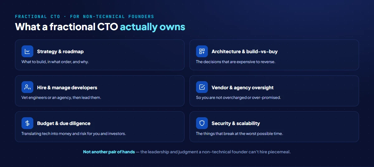 What a fractional CTO owns for a non-technical founder: technology strategy and roadmap, architecture and build-vs-buy decisions, hiring and managing developers, vendor and agency oversight, budget and technical due diligence, and security and scalability