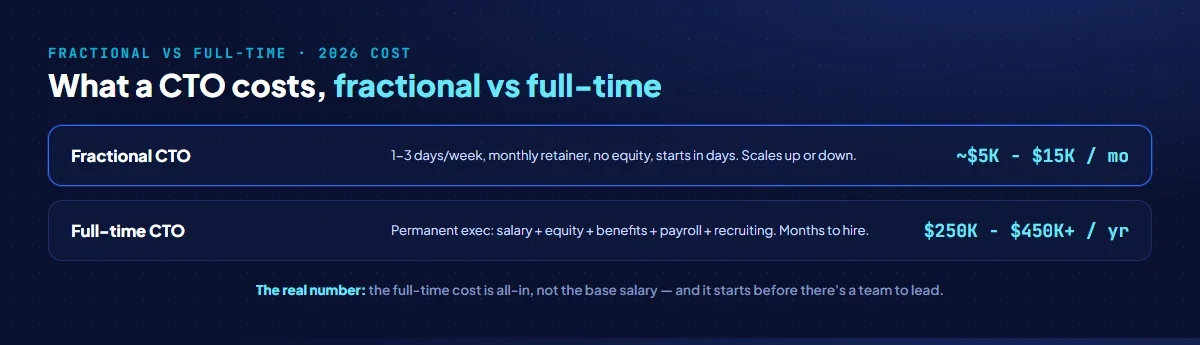 Fractional vs full-time CTO cost in 2026: fractional CTO roughly $5K-$15K per month with no equity and days to start, versus full-time CTO $250K-$450K plus per year all-in with equity, benefits, and months to hire