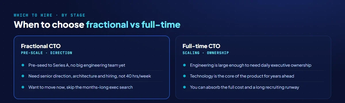 When to hire a fractional versus full-time CTO: fractional for early stage, setting technical direction, and overseeing a small or outsourced team; full-time when engineering is large enough to need daily executive ownership