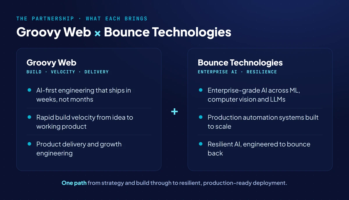 What each partner brings: Groovy Web provides AI-first engineering, rapid build velocity and product delivery; Bounce Technologies provides enterprise-grade AI systems across machine learning, computer vision, LLMs and automation
