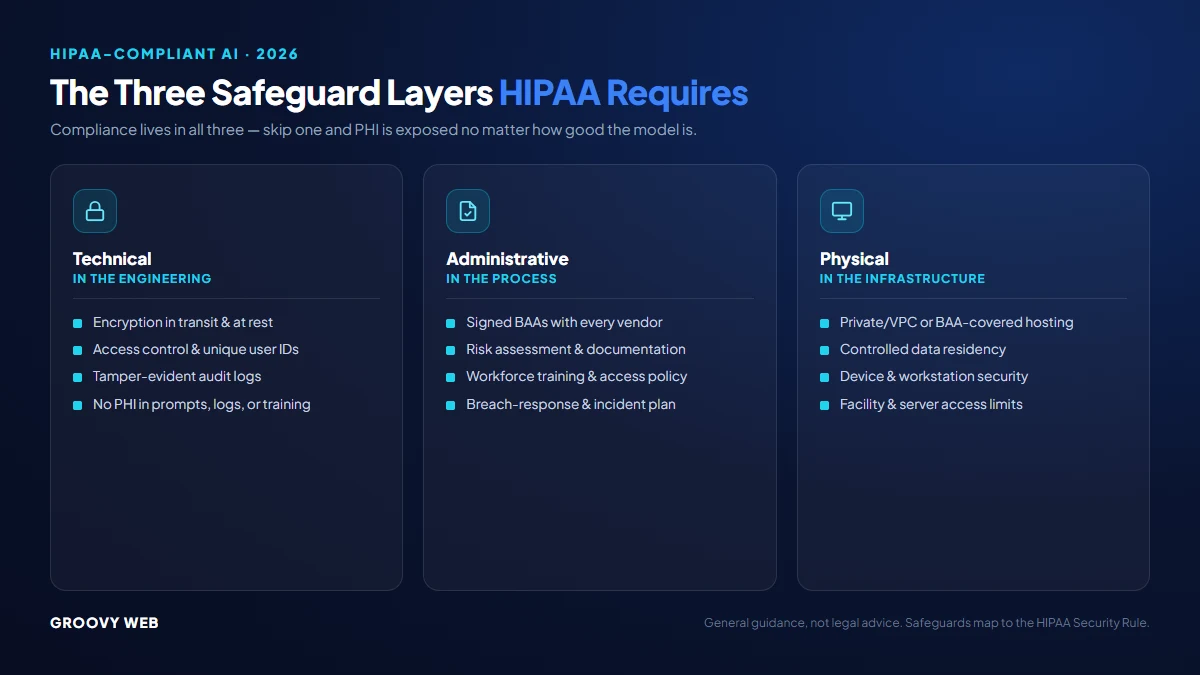 Diagram mapping HIPAA technical, administrative, and physical safeguards onto an AI system: BAAs, encryption in transit and at rest, access control, and audit logging