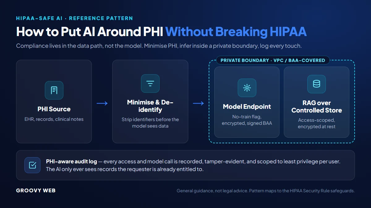 Reference architecture for HIPAA-safe AI: PHI minimisation and de-identification before a private VPC model endpoint, RAG over encrypted controlled stores, no-train flags, and PHI-aware audit logging