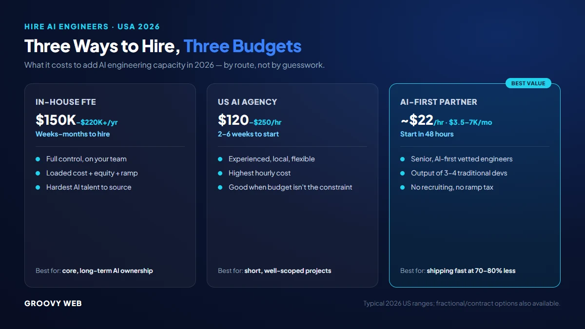 Cost to hire an AI engineer in the USA across in-house, agency, offshore partner, and fractional models