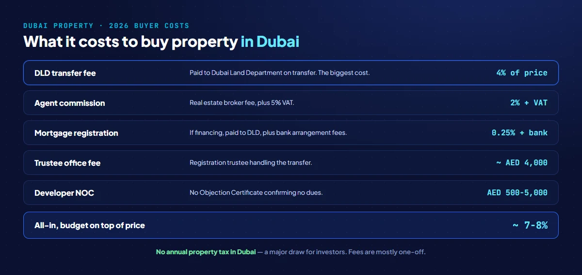 Cost of buying property in Dubai in 2026 as an example: DLD transfer fee 4 percent, agent commission 2 percent plus VAT, mortgage registration 0.25 percent, trustee office fee, title deed and NOC fees, totalling roughly 7 to 10 percent on top of the price