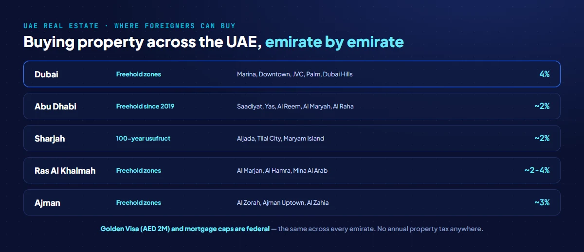 Where foreigners can buy property across the UAE in 2026: Dubai freehold zones with a 4 percent fee, Abu Dhabi freehold investment zones at 2 percent, Sharjah 100-year usufruct, Ras Al Khaimah freehold at 2-4 percent, and Ajman freehold at 3 percent