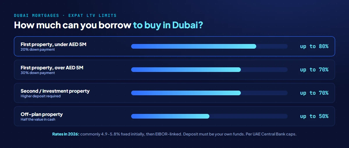 UAE mortgage loan-to-value limits for expats in 2026: first property under AED 5 million up to 80 percent, first property over AED 5 million up to 70 percent, second or investment property up to 60-65 percent, and off-plan around 50 percent