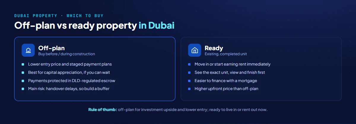 Off-plan versus ready property in the UAE compared: off-plan offers lower entry price, staged payment plans and escrow protection but a wait to handover; ready property offers immediate move-in or rent, the exact unit to inspect, and easier mortgages