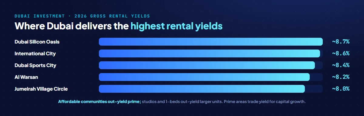 Gross rental yields by Dubai area in 2026 as a UAE example: Dubai Silicon Oasis around 8.7 percent, International City 8.6 percent, Dubai Sports City 8.4 percent, Al Warsan 8.2 percent, and Jumeirah Village Circle 8.0 percent