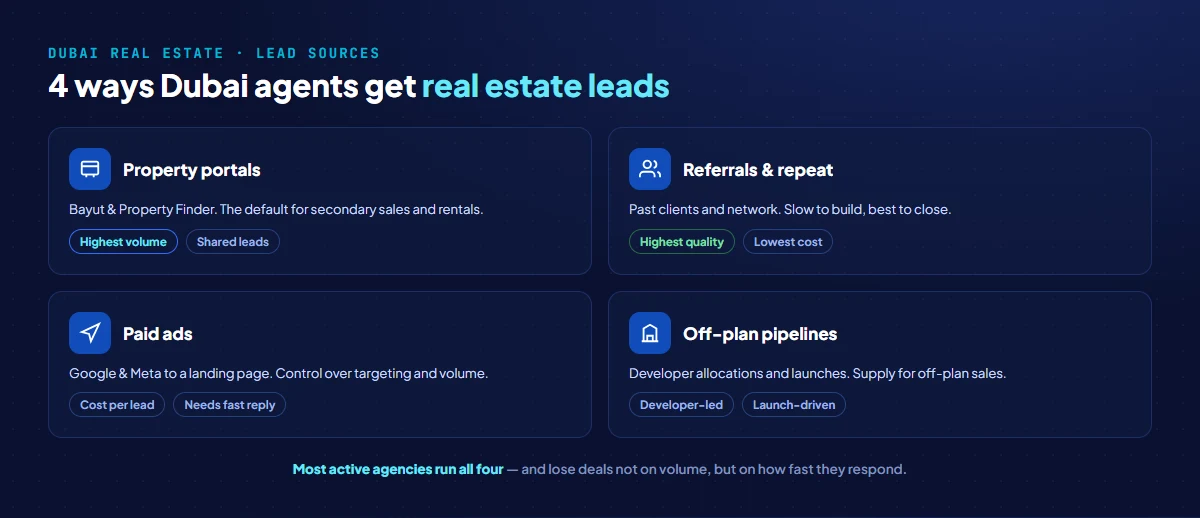 Four ways Dubai real estate agents get leads: property portals (Bayut, Property Finder), referrals and repeat clients, paid ads (Google, Meta), and off-plan developer pipelines, with typical cost and lead quality for each