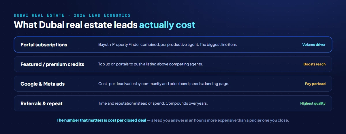 Typical cost of real estate lead channels in Dubai: property portal subscriptions, featured listing credits, Google and Meta ads cost-per-lead, and referrals, with relative lead quality