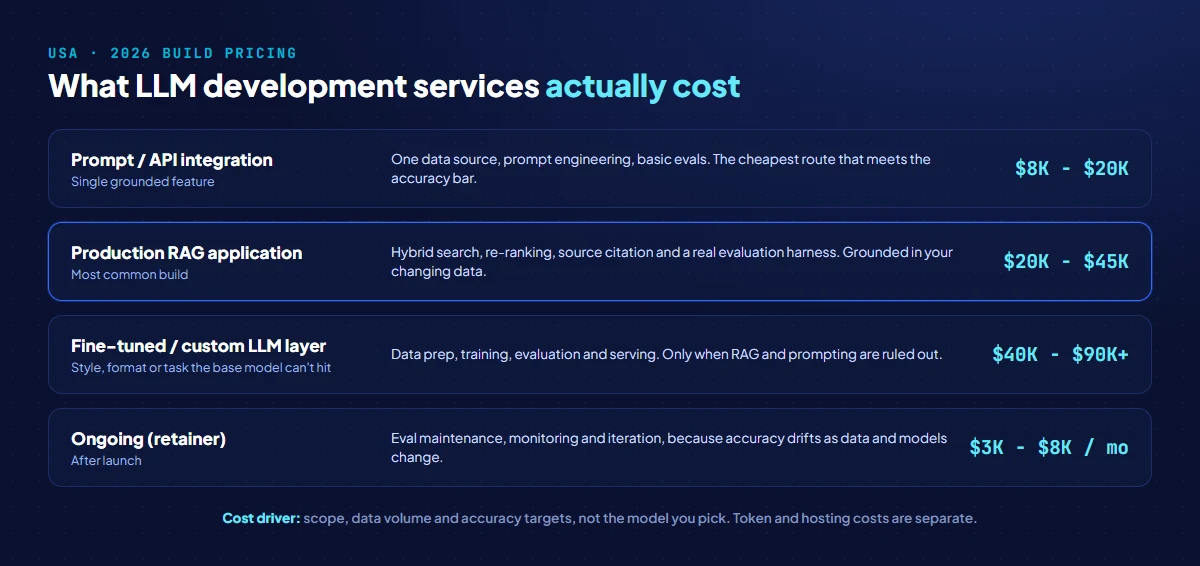 LLM development services cost bands: prompt and API integration $8K-$20K, production RAG application $20K-$45K, fine-tuned or custom LLM layer $40K-$90K plus, and ongoing eval and monitoring $3K-$8K per month