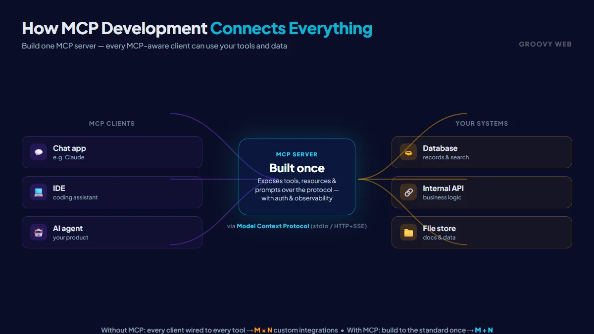 Diagram of the Model Context Protocol hub model: one MCP server exposing a database, internal API, and file store to multiple MCP clients — a chat app, an IDE, and an AI agent — turning an M-by-N integration tangle into M-plus-N