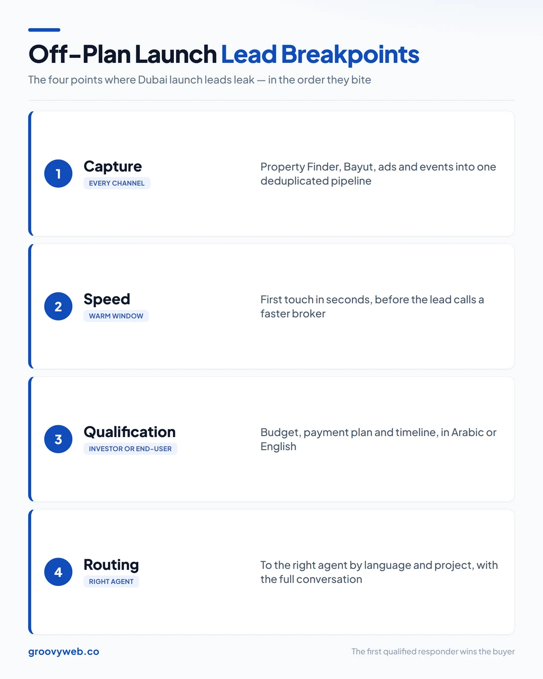 The four breakpoints in a Dubai off-plan launch: Capture leads from every portal into one pipeline, Speed by responding inside the warm window, Qualification of investor versus end-user and budget, and Routing to the right agent in Arabic or English