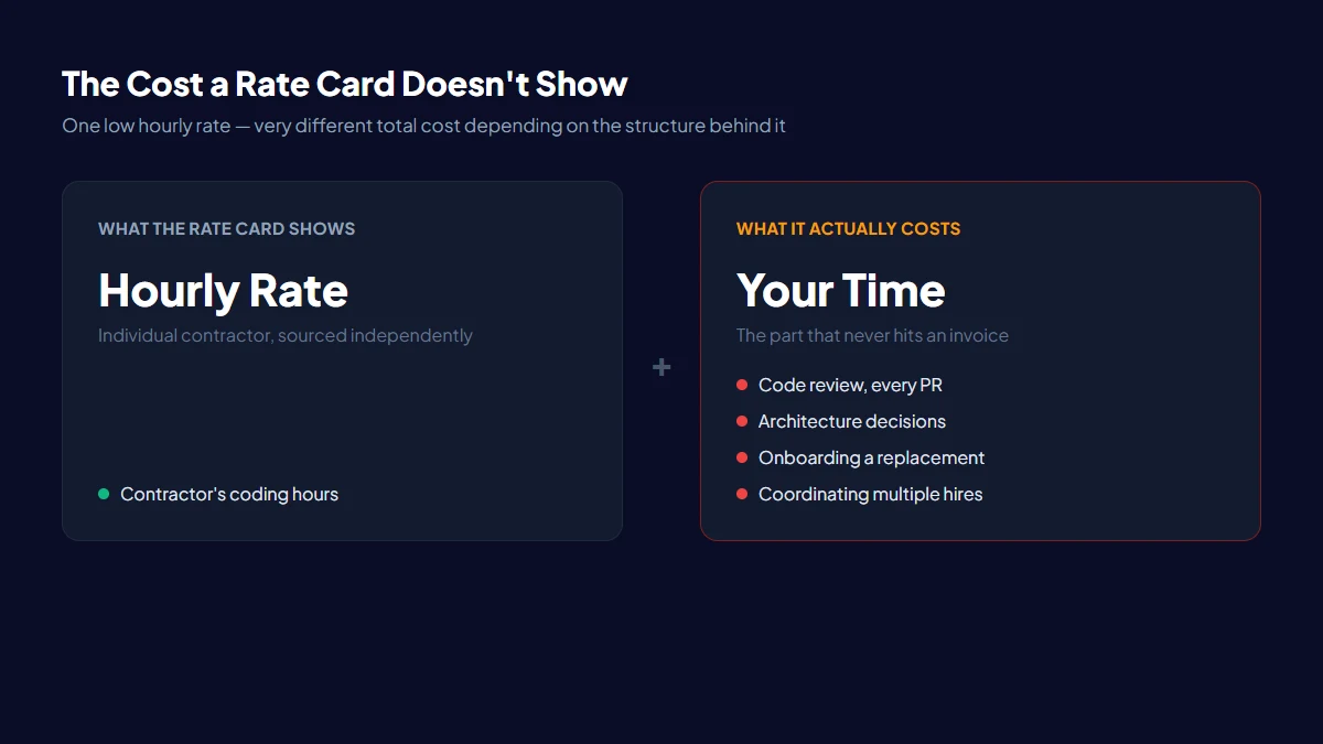 Comparison of the visible hourly rate on a contractor rate card versus the hidden coordination cost a client absorbs