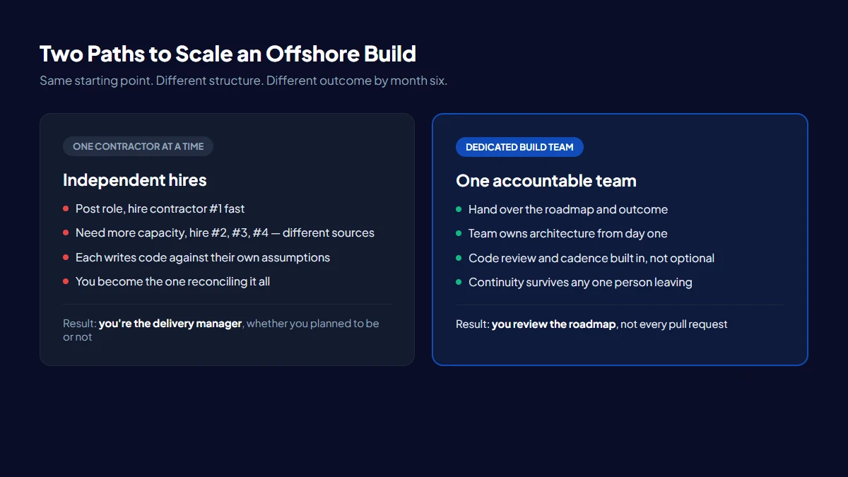 Two paths for scaling an offshore dev team: hiring individual contractors versus a dedicated build partner