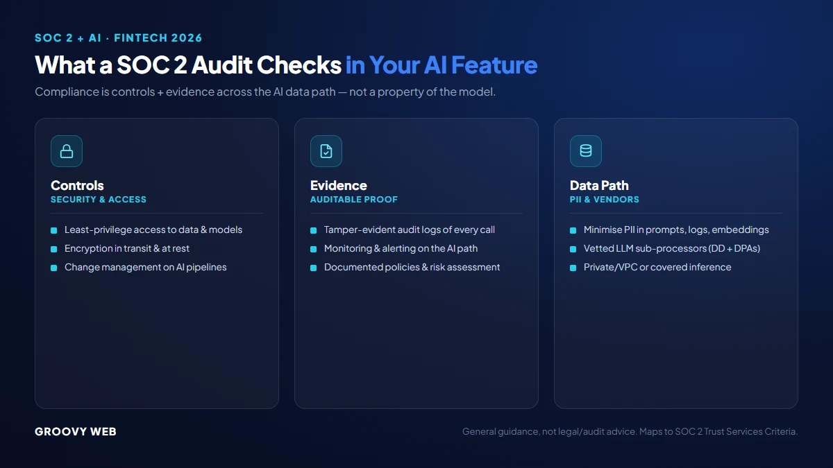 Diagram of a fintech AI data path showing user input, prompt, model vendor API, logs, embeddings, and the SOC 2 controls applied at each stage