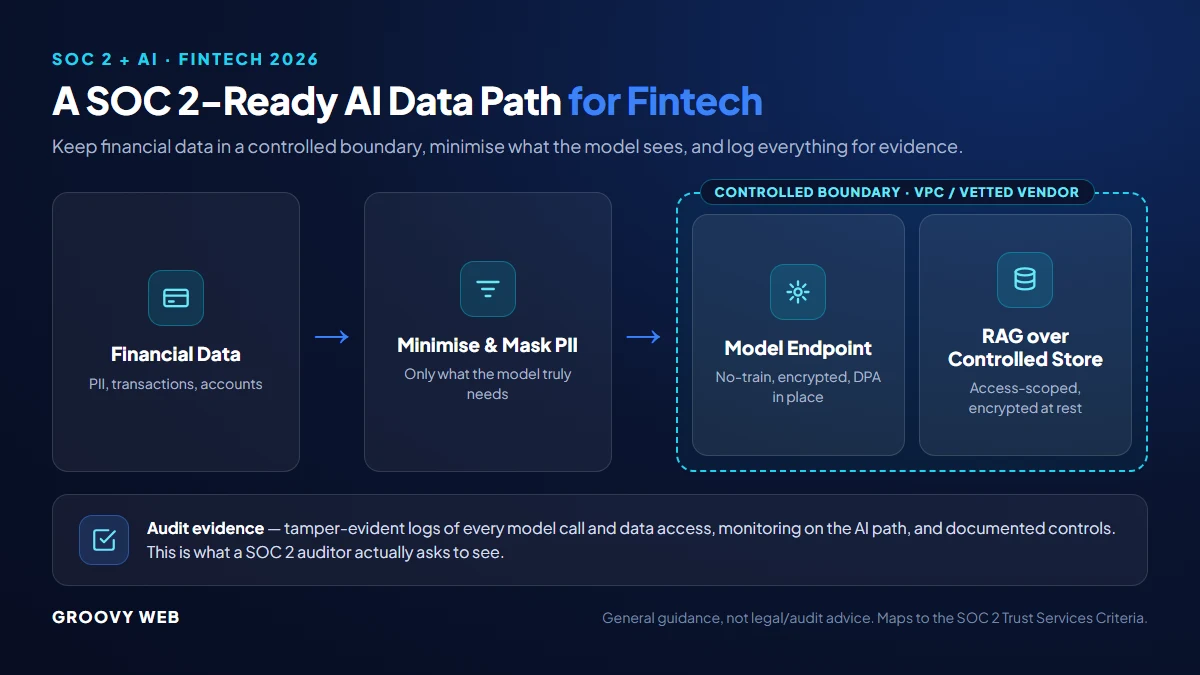 Architecture pattern for SOC 2-ready fintech AI showing data minimisation, encryption, access control, audit logging, vendor due diligence, and VPC inference layers