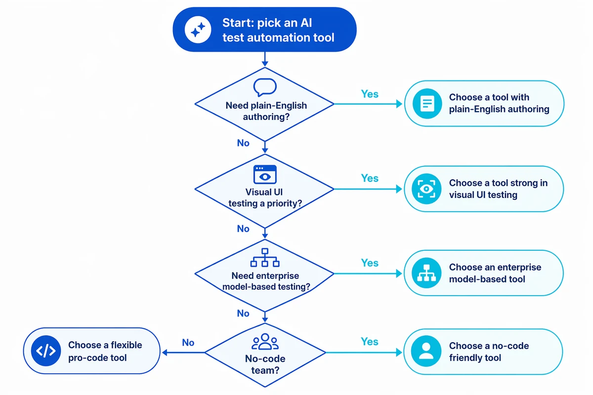 Decision flowchart for choosing an AI test automation tool in 2026 — branch on plain-English authoring, visual UI testing, enterprise model-based, and no-code needs