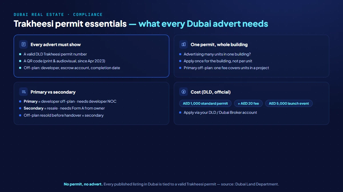 Trakheesi permit essentials for Dubai brokers: every advert needs a DLD permit number and, since April 2023, a QR code; one permit can cover a whole building; primary permits need a developer NOC while secondary resale needs Form A; standard fee AED 1,000 plus AED 20