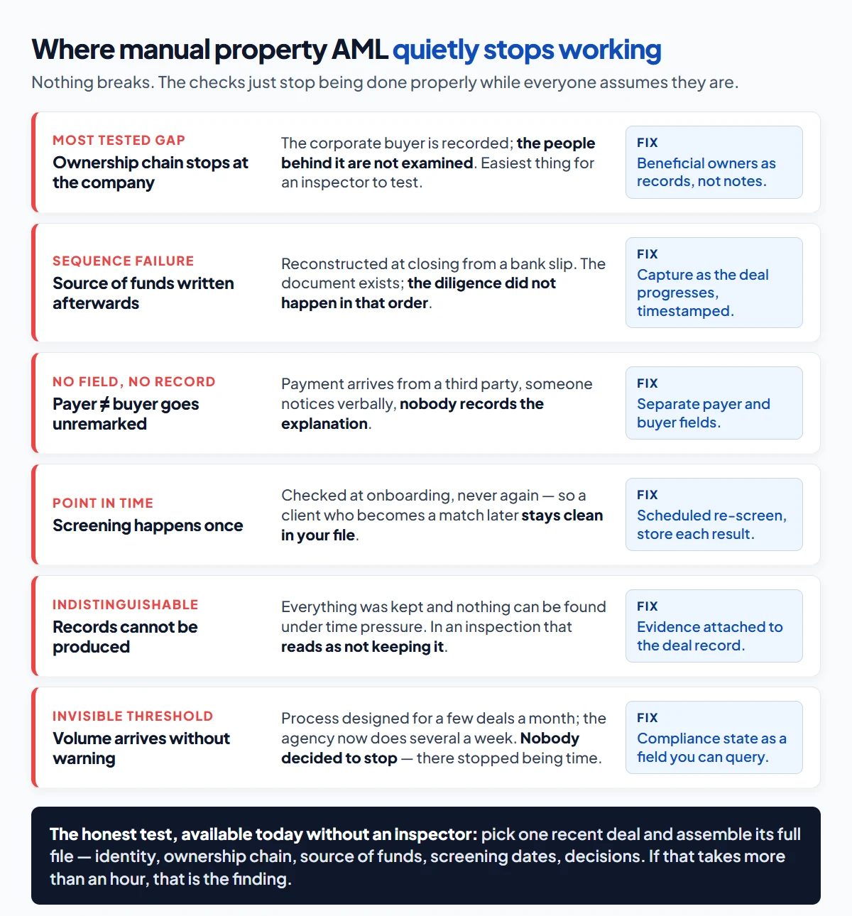 Where manual property AML fails: unverified beneficial ownership, source of funds written after the fact, payer versus buyer mismatch unnoticed, screening done once at onboarding, and records that cannot be retrieved