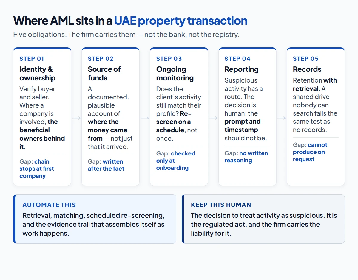 Where AML obligations sit in a UAE property transaction: client onboarding and identity verification, source of funds, ongoing monitoring, suspicious activity reporting, and record retention