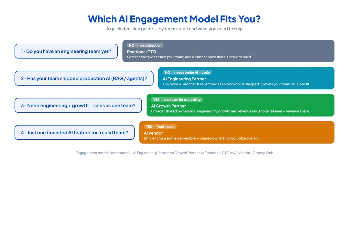 Decision guide: which AI engagement model fits — Fractional CTO if no team yet, AI Engineering Partner if team has not shipped production AI, AI Growth Partner if you need engineering plus growth, AI Vendor for one bounded feature